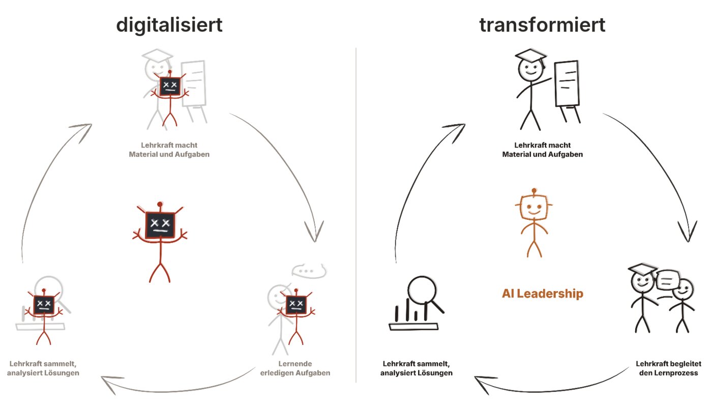 Zwei gezeichnete Lernkreisläufe. Links steht an jeder Station eine KI, die Menschen sind ausgegraut. Rechts begleitet die Lehrkraft den Lernprozess, in der Mitte steht AI Leadership.
